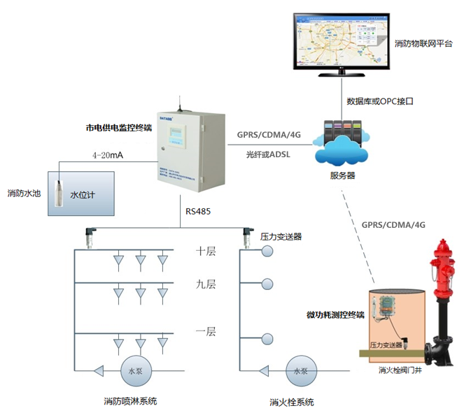 消防水系統(tǒng)自動(dòng)化遠(yuǎn)程監(jiān)測 消防水系統(tǒng)自動(dòng)化遠(yuǎn)程監(jiān)測